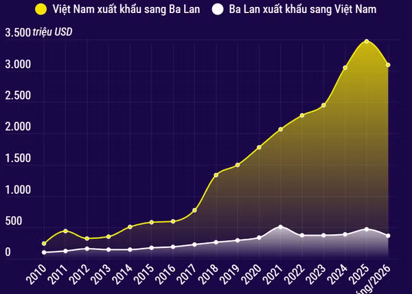Thương mại song phương giữa Việt Nam và Ba Lan