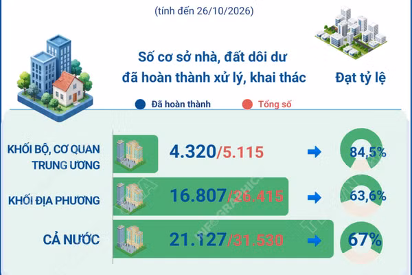 Cả nước đã xử lý, khai thác khoảng 67% cơ sở nhà, đất dôi dư