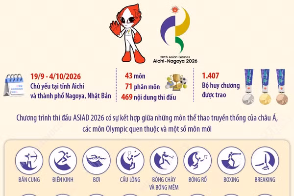 Các môn thi đấu của ASIAD 2026 - sân chơi thể thao lớn nhất châu Á