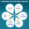 Kinh tế Việt Nam 7 tháng năm 2026 có nhiều tín hiệu tích cực