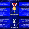 Học sinh Việt Nam giành 6 HCV kỳ thi Olympic thiên văn, vật lý thiên văn quốc tế