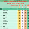 Asian Para Games 2026: Đoàn Trung Quốc vẫn đứng đầu bảng tổng sắp huy chương