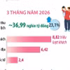 Hà Nội: 3 tháng năm 2026 đón 8,82 triệu lượt khách du lịch