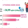 Hà Nội: 3 tháng năm 2026 đón 8,82 triệu lượt khách du lịch