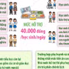 Hà Nội hỗ trợ bữa ăn bán trú cho học sinh tiểu học tối đa 40.000 đồng mỗi ngày
