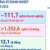 6 tháng năm 2026: Số doanh nghiệp thành lập mới tăng 22,5%