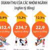Quý 1/2026: Tổng mức bán lẻ hàng hóa và doanh thu dịch vụ tiêu dùng tăng 10,9%