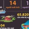 Thiệt hại do bão số 10 và mưa lũ, sạt lở, dông lốc tính đến 6h ngày 3/10/2025