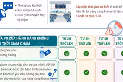 Hành khách được hoàn vé, bồi thường nếu chuyến bay chậm từ 4 tiếng trở lên