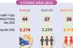 4 tháng năm 2026, tai nạn giao thông giảm cả 3 tiêu chí