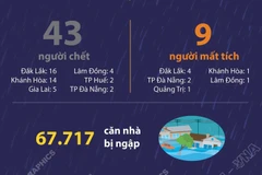 Đã có ít nhất 52 người chết và mất tích trong mưa lũ tính đến sáng 21/11