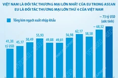 Quan hệ Đối tác chiến lược Việt Nam-Liên minh châu Âu
