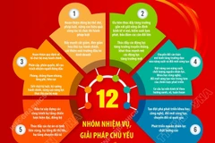 12 nhóm nhiệm vụ chủ yếu thực hiện Kế hoạch phát triển kinh tế-xã hội 2026
