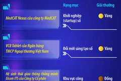 Việt Nam xuất sắc giành 3 Giải thưởng số ASEAN 2026