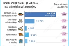 10 tháng năm 2025, số doanh nghiệp mới và quay trở lại hoạt động tăng 26,5%