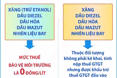 Bộ Công Thương thông báo giảm loạt thuế xăng dầu từ 16/4 đến hết ngày 30/6