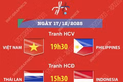 Lịch thi đấu chung kết bóng đá nữ SEA Games 33