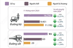 Số vụ tai nạn giao thông giảm 22,19% trong 11 tháng năm 2025
