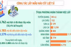 Đã tìm kiếm, quy tập được 1.715 hài cốt liệt sỹ