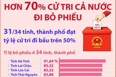 Bầu cử Quốc hội và HĐND các cấp: Hơn 70% cử tri đã đi bỏ phiếu