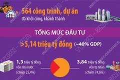 Kinh tế tư nhân đóng góp quan trọng vào tăng trưởng kinh tế