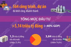 Kinh tế tư nhân đóng góp quan trọng vào tăng trưởng kinh tế