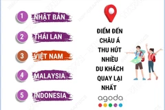 Việt Nam - top điểm đến châu Á hút khách quốc tế quay lại nhiều nhất