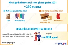 Quan hệ hữu nghị truyền thống Việt Nam-Angola