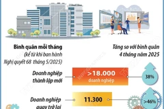 Đến hết năm 2025, cả nước có gần 1,1 triệu doanh nghiệp đang hoạt động