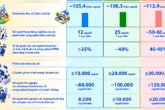 Các chỉ tiêu về xã hội đến năm 2030, năm 2035 và năm 2045
