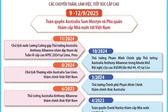 Quan hệ Đối tác chiến lược toàn diện Việt Nam-Australia
