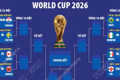 Vòng đấu loại trực tiếp World Cup 2026