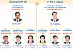 Các chức danh lãnh đạo chủ chốt của tỉnh Quảng Ngãi nhiệm kỳ 2026-2031