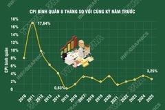 8 tháng năm 2025, kinh tế có nhiều tín hiệu tích cực