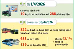 Dự kiến đến 30/4, Hà Nội có hơn 42% xe buýt điện và năng lượng xanh