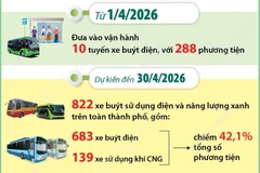 Dự kiến đến 30/4, Hà Nội có hơn 42% xe buýt điện và năng lượng xanh
