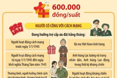 Hai mức quà tặng cho người có công với cách mạng nhân dịp Tết Bính Ngọ