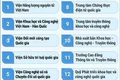 Danh sách 14 đơn vị sự nghiệp công lập trực thuộc Bộ Khoa học và Công nghệ