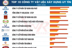 Danh sách Top 10 Công ty Vật liệu xây dựng uy tín năm 2026. (Nguồn: Vietnam Report)