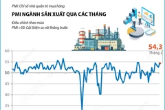 PMI tháng 2 đạt 54,3 điểm, ngành sản xuất Việt Nam tiếp tục được cải thiện