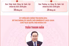 Đảng ủy Quốc hội nhiệm kỳ 2025-2030