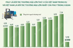 Quan hệ Đối tác chiến lược Việt Nam-Italy