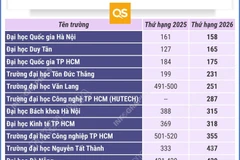 25 cơ sở giáo dục đại học Việt Nam vào bảng xếp hạng châu Á
