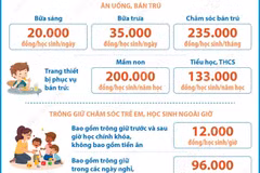 Hà Nội: Mức thu dịch vụ phục vụ, hỗ trợ hoạt động giáo dục từ năm học 2025-2026