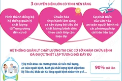 Những chuyển biến lớn trong quản lý chất lượng khám chữa bệnh