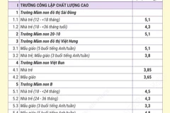 Mức học phí năm học 2025-2026 tại các trường công lập chất lượng cao