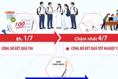 Những mốc thời gian học sinh cần lưu ý sau kỳ thi tốt nghiệp THPT năm 2026