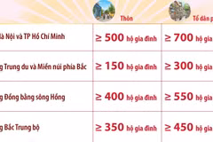Quy mô số hộ gia đình đối với thôn, tổ dân phố