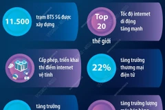 Chuyển đổi số tiếp tục có bước phát triển mạnh mẽ