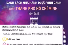 Danh sách nhà hàng của TP Hồ Chí Minh được Cẩm nang ẩm thực Michelin vinh danh